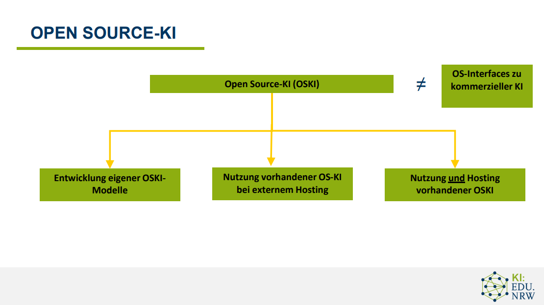 Darstellung unterschiedliche Open-Source-Lösungswege: "Open Source-KI (OSKI) ≠ OS-Interfaces zu kommerzieller KI; sondern Open Source-KI (OSKI) - Entwicklung eigener OSKI-Modelle, oder der Nutzung vorhandener OS-KI bei externem Hosting oder der Nutzung und Hosting vorhandener OSKI."