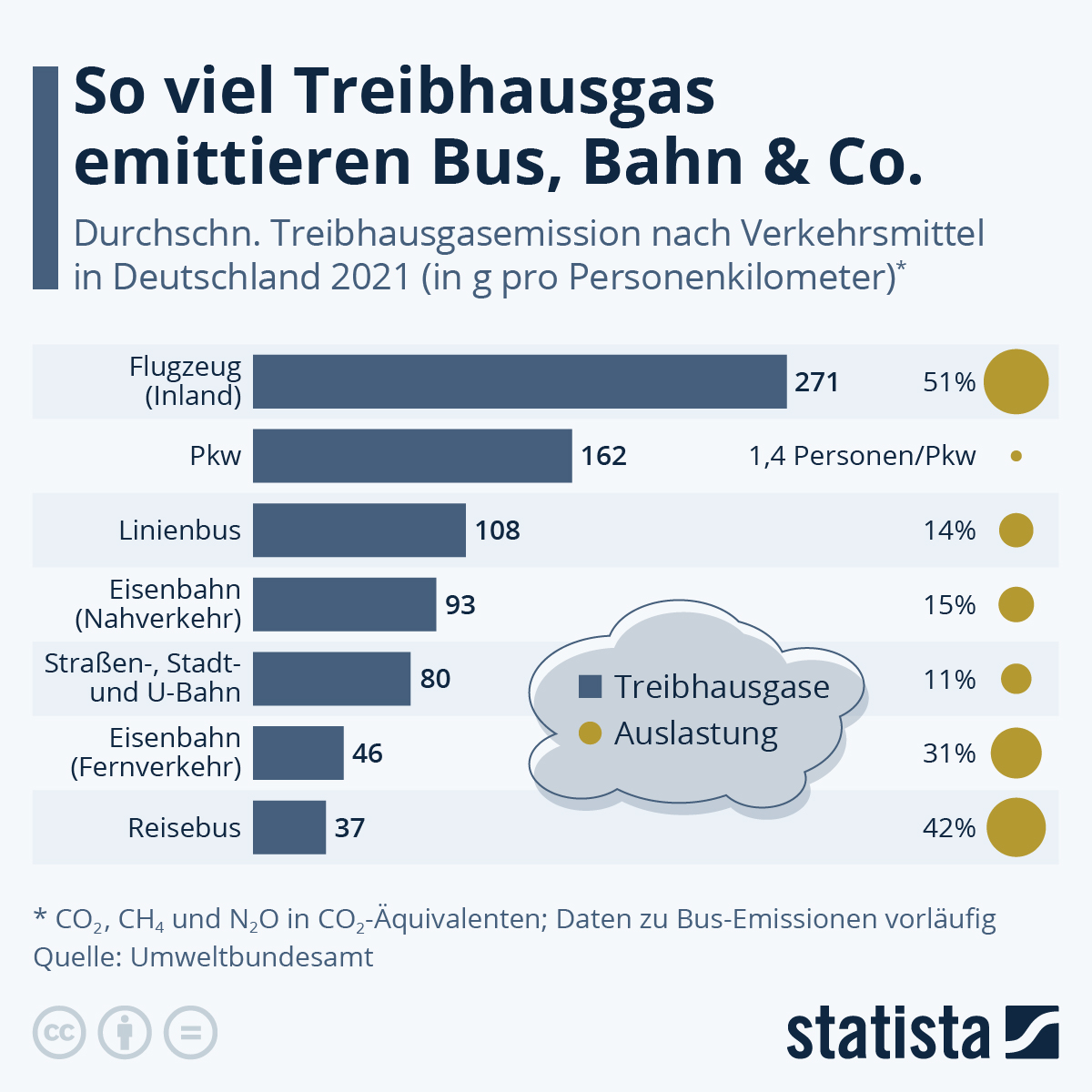 Infografik: "So viel Treibhausgas emittieren Bus, Bahn & Co. Durschn. Treibhausgasemission nach Verkehrsmittel in Deutschland 2021 (in g pro Personenkilometer)*. Flugzeug (Inland) = 271 (51% Auslastung), Pkw = 162 (1,4 Personen/ Pkw Auslastung), Linienbus =108 (14% Auslastung), Eisenbahn (Nahverkehr) = 93 (15% Auslastung), Straßen-, Stadt- und U-Bahn = 80 (11% Auslastung), Eisenbahn (Fernverkehr) = 46 (31% Auslastung), Reisebus = 37 (42% Auslastung).