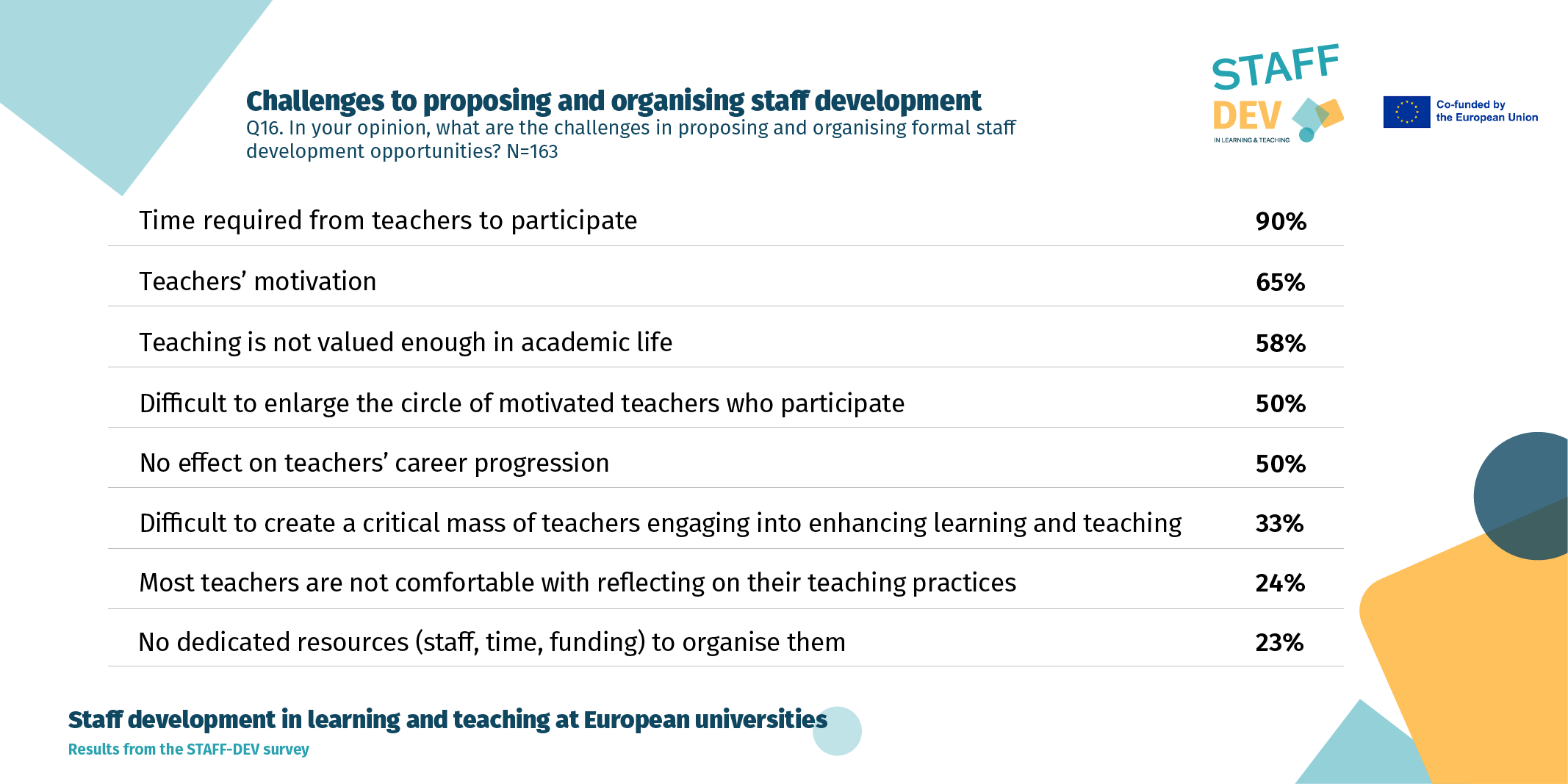 Challenges to proposing and organising staff development, Question No. 16, "In your opinion, what are the challenges in proposing and organising formal staff development opportunities?", N=163; the following responses were given: 90% answered time required from teachers to participate, 65% answered teachers’ motivation, 58% answered teaching is not valued enough in academic life, 50% answered Difficult to enlarge the circle of motivated teachers who participate, 50% answered no effect on teachers’ career progression, 33% answered difficult to create a critical mass of teachers engaging into enhancing learning and teaching, 24% answered most teachers are not comfortable with reflecting on their teaching practices, and lastly, 23% answered no dedicated resources (staff, time, funding) to organise them.