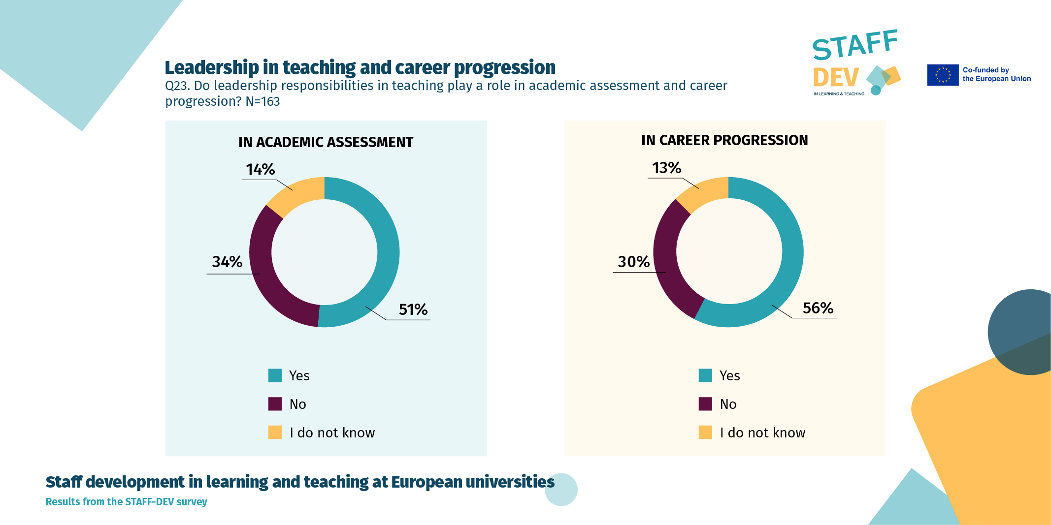 Leadership in teaching and career progression. Question No. 23. "Do leadership responsibilities in teaching play a role in academic assessment and career progression?", N=163; In academic assessment 51% answered with Yes, 34% answered with No, and 14% answered with I don't know; in career progression 56% answered with Yes, 30% answered with No, and 13% answered with I don't know.