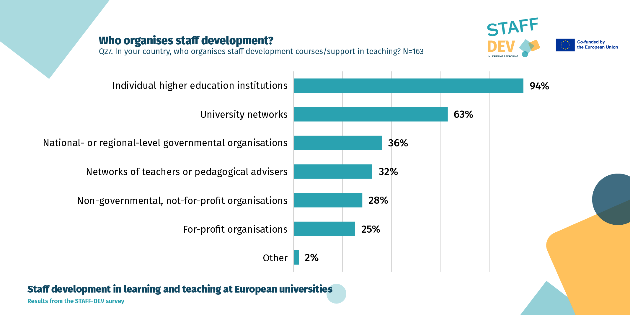 Who organises staff development? Question No. 27, "In your country, who organises staff development courses/support in teaching? N=163; the following responses were given: 94% answered individual higher education institutions, 63% answered university networks, 36% answered national- or regional-level governmental organisations, 32% answered networks of teachers or pedagogical advisers, 28% answered non-governmental, not-for-profit organisations, 25% answered for-profit organisations and lastly, 2% answered with other.