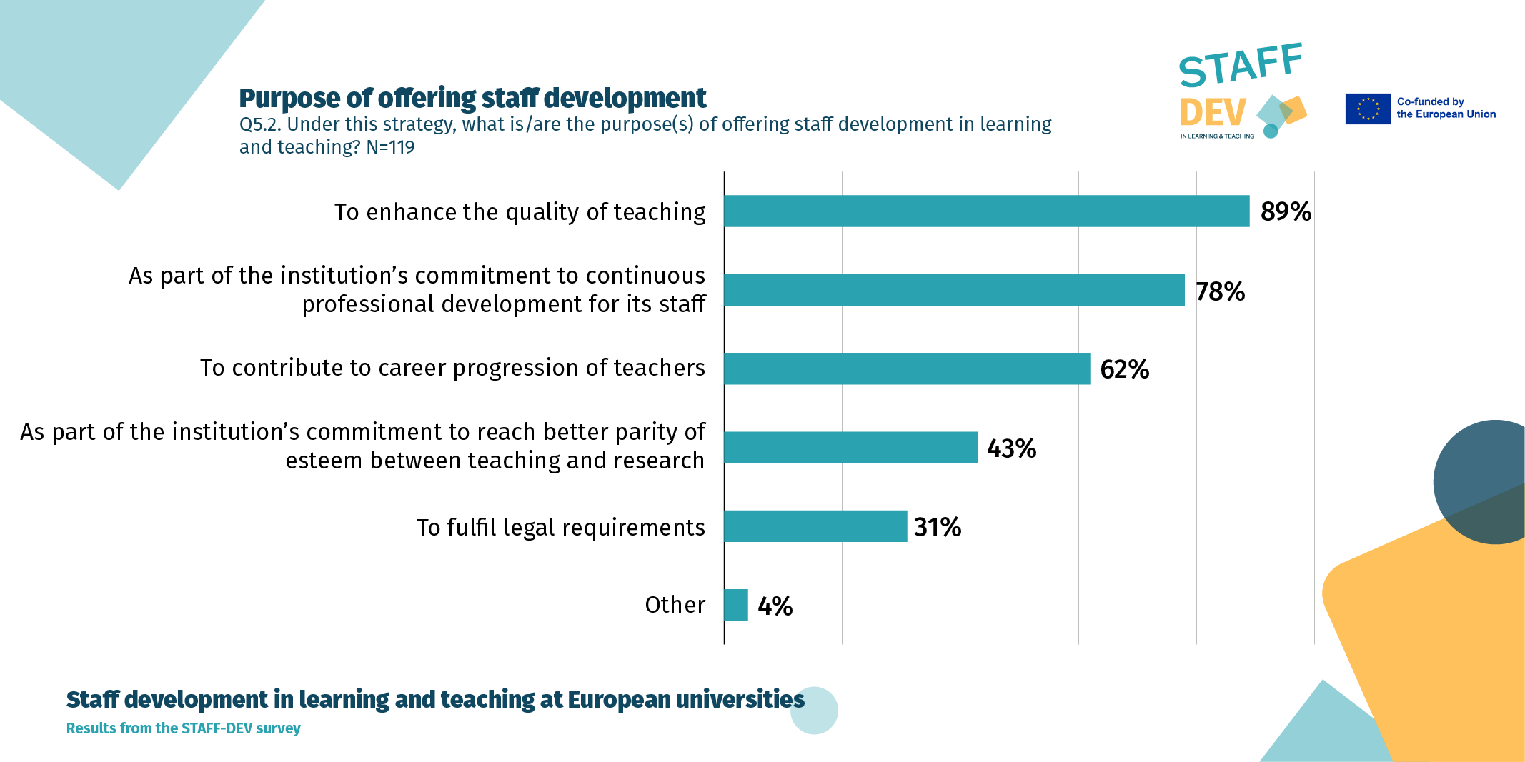 Purpose of offering staff development, Question No. 5.2. "Under this strategy, what is/are the purpose(s) of offering staff development in learning and teaching?", N=119; the following responses were given: 89% answered to enhance the quality of teaching, 78% answered as part of the institution's commitment to continuous professional development for its staff, 62% answered to contribute to career progression of teachers, 43% answered as part of the institution's commitment to reach better parity of esteem between teaching and research, 31% answered to fulfil legal requirements, and lastly, 4% answered with other.