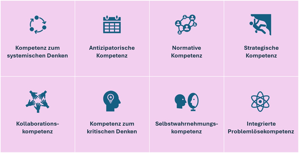 Aspekte die bei einer barrierenarmen Nutzung eines Moodle-Kurses beachtet werden müssen: Kompetenz zum systemischen Denken; Antizipatorische Kompetenz; Normative Kompetenz; Strategische Kompetenz; Kollaborationskompetenz; Kompetenz zum kritischen Denken; Selbstwahrnehmungskompetenz; Integrierte Problemlösekompetenz.