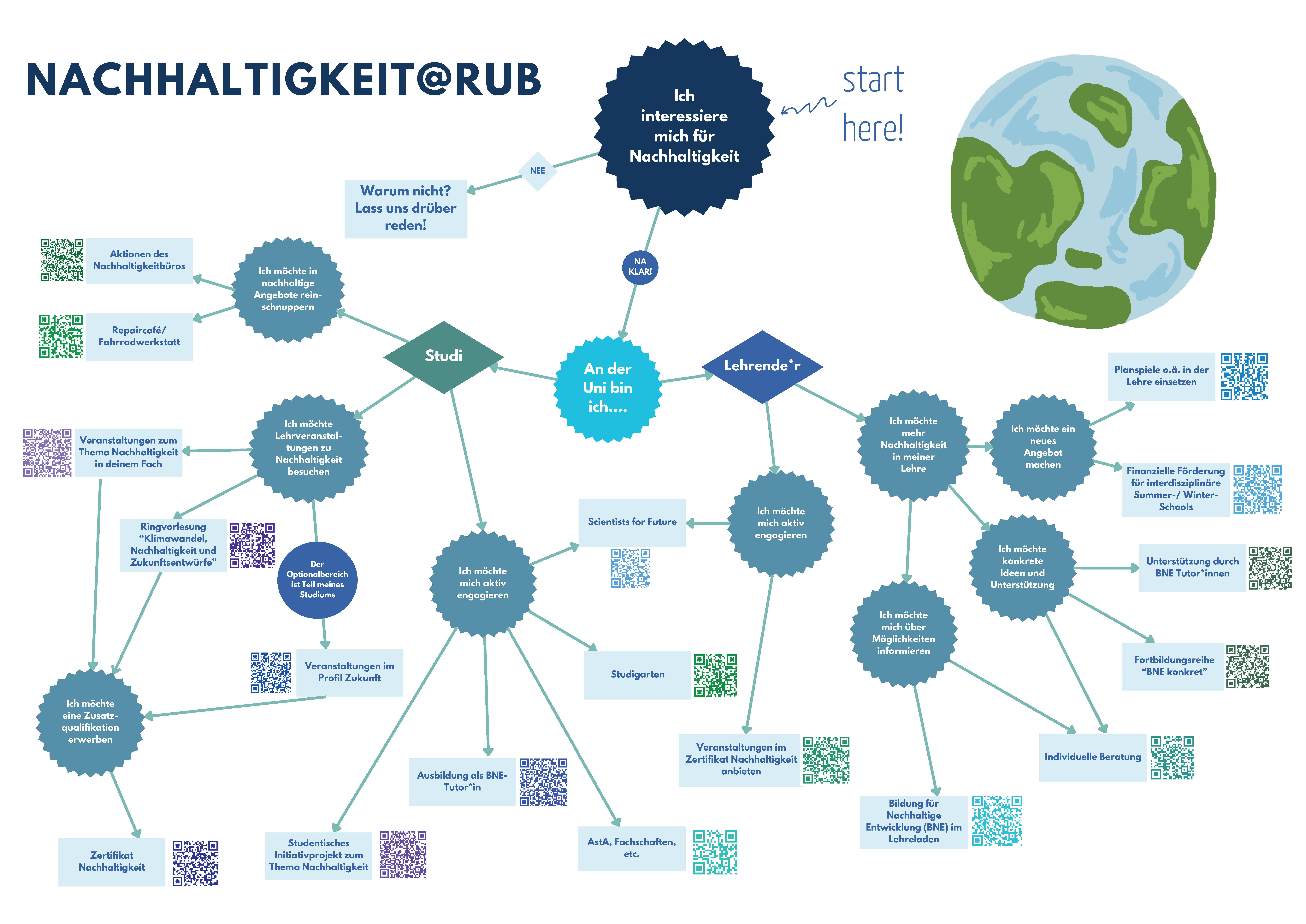 Mind-Map zur Nachhaltigkeit@RUB.