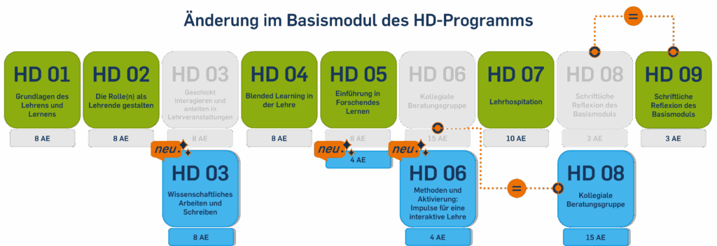 Änderung im Basismodul des HD-Programms: HD 01 - Grundlagen des Lehrens und Lernens (8AE); HD 02 - Die Rolle(n) als Lehrende gestalten (8AE); HD 03 - Wissenschaftliches Arbeiten und Schreiben ((AE); HD 04 - Blended Learning in der Lehre (8AE); HD 05 - Einführung in Forschendes Lernen (4AE); HD 06 - Methoden und Aktivierung: Impulse für eine interaktive Lehre (4AE); HD 07 - Lehrhospitation (10AE); HD 08 - Kollegiale Beratungsgruppe (15AE); HD 09 - Schriftliche reflexion des Basismoduls (3AE).