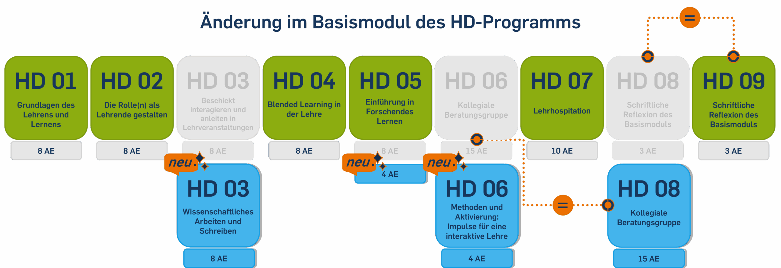Änderung im Basismodul des HD-Programms: HD 01 - Grundlagen des Lehrens und Lernens (8AE); HD 02 - Die Rolle(n) als Lehrende gestalten (8AE); HD 03 - Wissenschaftliches Arbeiten und Schreiben ((AE); HD 04 - Blended Learning in der Lehre (8AE); HD 05 - Einführung in Forschendes Lernen (4AE); HD 06 - Methoden und Aktivierung: Impulse für eine interaktive Lehre (4AE); HD 07 - Lehrhospitation (10AE); HD 08 - Kollegiale Beratungsgruppe (15AE); HD 09 - Schriftliche reflexion des Basismoduls (3AE).