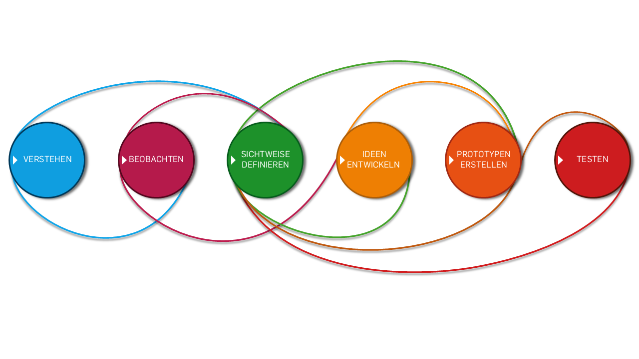 Abbildung: Verstehen-> Beobachten-> Sichtweise Definieren-> Ideen entwickeln-> Prototypen erstellen-> testen
