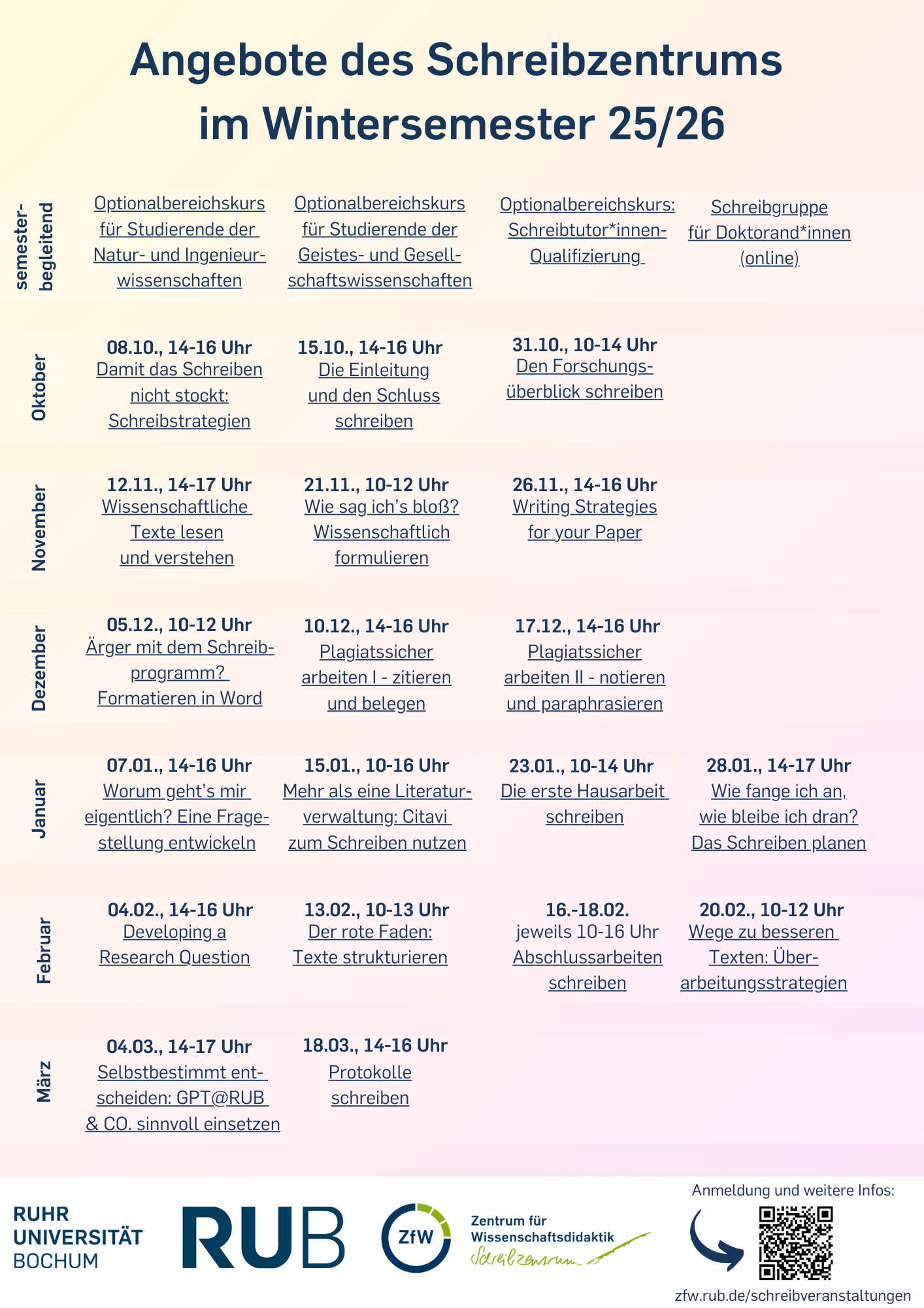 Angebote des Schreibzentrums im Wintersemester 2025/2026: Semesterbegleitend bietet das Schreibzentrum 3 Optionalbereichskurse an: 1. Optionalbereichskurs für Studierende der Natur- und Ingenieurwissenschaften. 2. Optionalbereichskurs für Studierende der Geistes- und Gesellschaftswissenschaften. 3. Schreibtutor*innen-Qualifizierung. Im Oktober gibt es drei Workshops: Damit das Schreiben nicht stockt - Schreibstrategien am 08. Oktober von 14 bis 16 Uhr, Die Einleitung und den Schluss schreiben am 15. Oktober von 14 bis 16 Uhr und den Forschungsüberblick schreiben am 31. Oktober von 10 bis 14 Uhr. Im November gibt es drei Workshops, Wissenschaftliche Texte lesen und verstehen am 12. November von 14-17 Uhr, Wie sag ich es bloß? Wissenschaftlich formulieren am 21. November von 10-12 Uhr und Writing Strategies for your paper am 26. November von 14 bis 16 Uhr. Im Dezember gibt es drei Workshops, Ärger mit dem Schreibprogramm? Formatieren in Word am 5. Dezember von 10 bis 12 Uhr, Plagiatssicher arbeiten 1 - zitieren und belegen am 10. Dezember von 14 bis 16 Uhr und Plagiatssicher arbeiten 2 - notieren und paraphrasieren am 17. Dezember von 14 bis 16 Uhr. Im Januar gibt es vier Workshops, Worum gehts mir eigentlich? eine Fragestellung entwickeln am 07. Januar von 14 bis 16 Uhr, Mehr als eine Literaturverwaltung: Citavi zum Schreiben nutzen am 15. Januar von 10 bis 16 Uhr, die erste Hausarbeit schreiben am 23. Januar von 10 bis 14 Uhr und wie fange ich an, wie bleibe ich dran? das Schreiben planen am 28. Januar von 14 bis 17 Uhr. Im Februar gibt es vier Workshops, Developing a research question am 4. Februar von 14 bis 16 Uhr, Der rote Faden - Texte strukturieren am 13. Februar von 10 bis 13 Uhr, Abschlussarbeiten schreiben dreitägig vom 16. bis 18. Februar jeweils 10 bis 16 Uhr und Wege zu besseren Texten am 20. Februar von 10 bis 12 Uhr. Im März gibt es zwei Workshops, Selbstbestimmt entscheiden: GPT@RUB & co sinnvoll einsetzen am 4. März von 14 bis 17 Uhr und Protokolle schreiben am 18. März von 14 bis 16 Uhr.