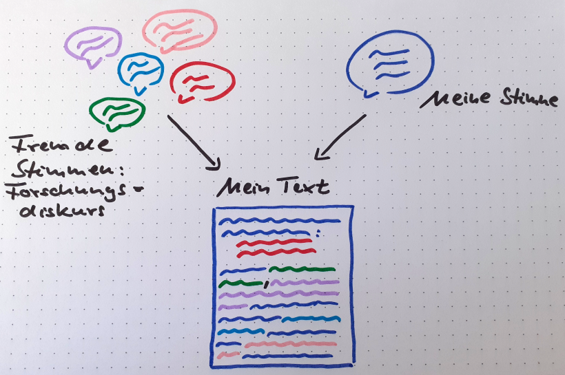 Abbildung, die durch bunte Sprachblasen zeigt, wie sich die unterschiedlichen Stimmen in einem Text mischen. In der grafischen Darstellung des Textes tauchen die Farben aus den Sprechblasen wieder auf und zeigen die fremden Stimmen und die eigene Stimme im Text.