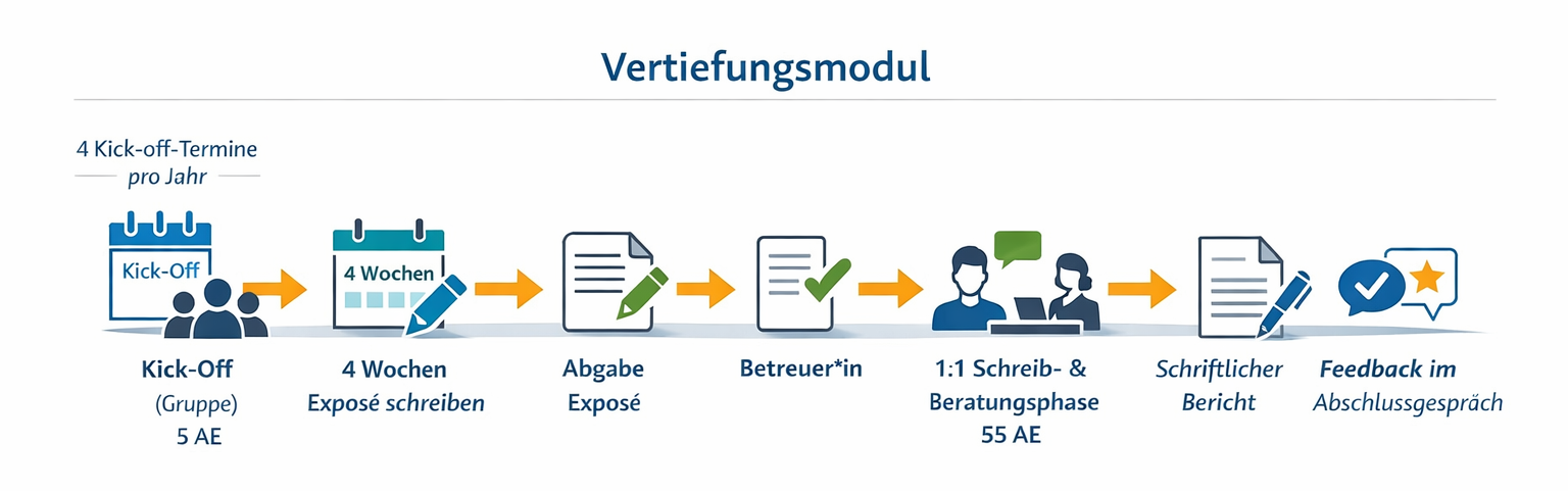 Übersicht Vertiefungsmodul