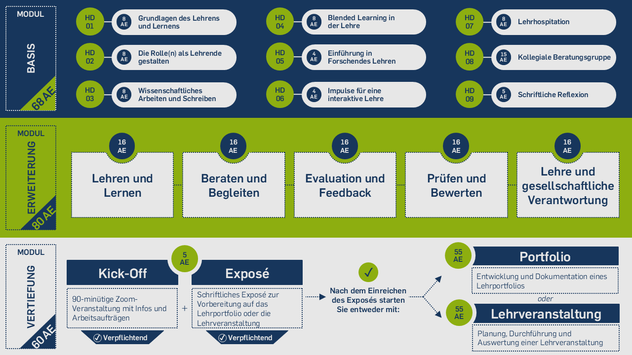 Die Abbildung zeigt die Struktur des hochschuldidaktischen Qualifizierungsprogramms mit Basis-, Erweiterungs- und Vertiefungsmodul. Für mehr Informationen, wenden Sie sich bitte ans ZfW. Der Kontakt ist unten auf der Seite angegeben.