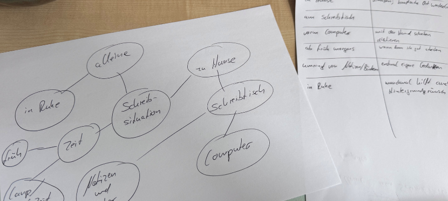 Zwei Blätter mit handschriftlichen Notizen: Cluster mit Stichworten und Tabelle